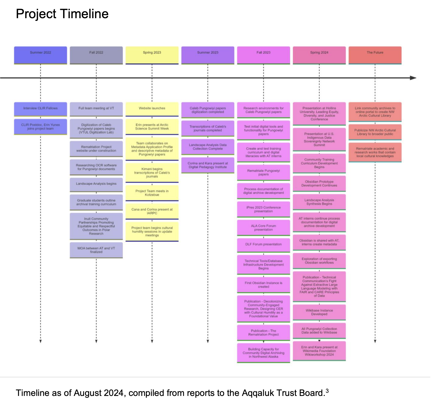 Project timeline from CLIR report